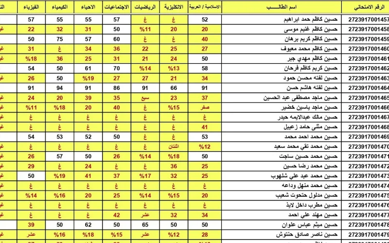 نتائج السادس الاعدادي 2024 الدور الثاني